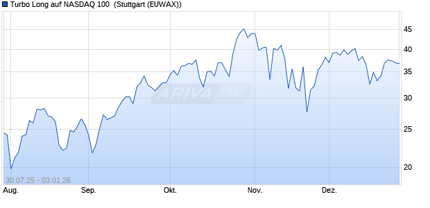 Turbo Long auf NASDAQ 100 [Morgan Stanley & Co. I. (WKN: MM17L7) Chart