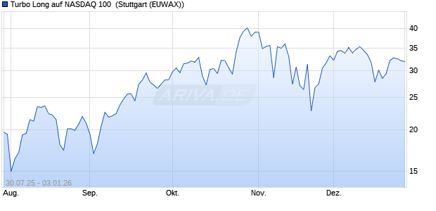 Turbo Long auf NASDAQ 100 [Morgan Stanley & Co. I. (WKN: MM17L8) Chart