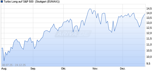 Turbo Long auf S&P 500 [Morgan Stanley & Co. Intern. (WKN: MM17LZ) Chart