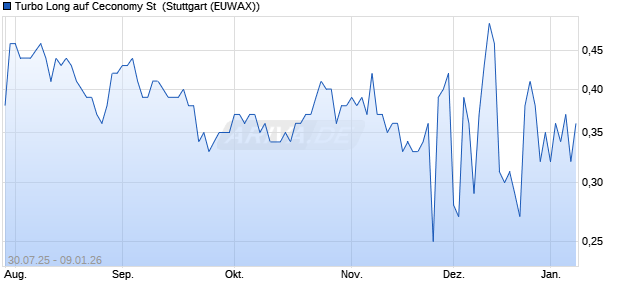 Turbo Long auf Ceconomy St [Morgan Stanley & Co. I. (WKN: MM18GT) Chart
