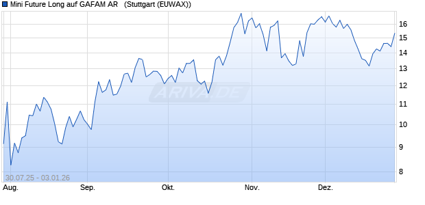 Mini Future Long auf GAFAM AR  [Morgan Stanley & C. (WKN: MM178E) Chart