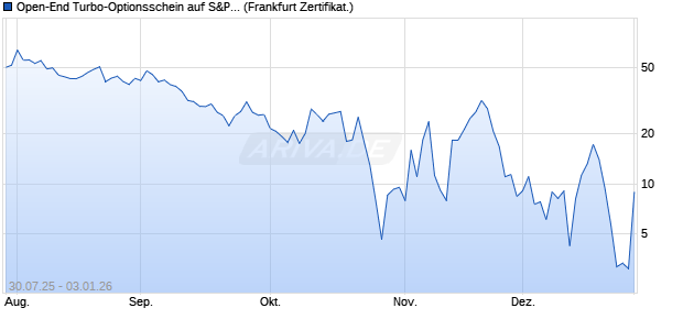 Open-End Turbo-Optionsschein auf S&P 500 [Vontob. (WKN: VK957Q) Chart