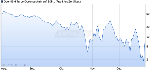 Open-End Turbo-Optionsschein auf S&P 500 [Vontob. (WKN: VK957R) Chart
