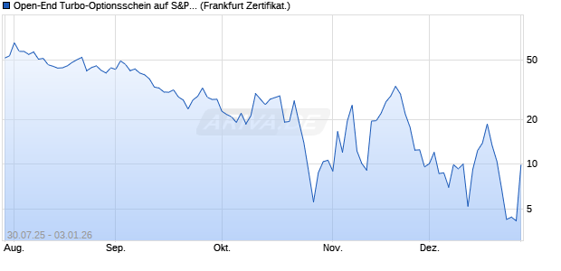 Open-End Turbo-Optionsschein auf S&P 500 [Vontob. (WKN: VK957U) Chart