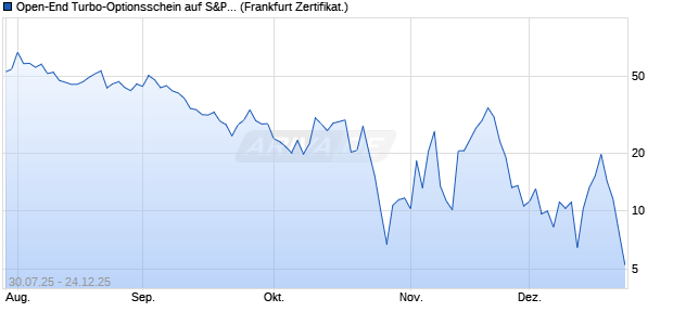 Open-End Turbo-Optionsschein auf S&P 500 [Vontob. (WKN: VK957T) Chart