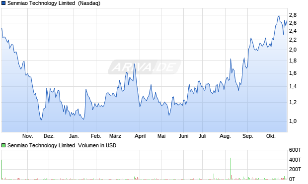 Senmiao Technology Limited Aktie Chart