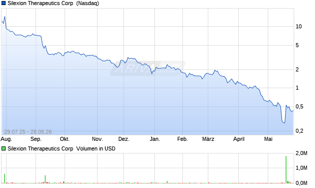 Silexion Therapeutics Aktie Chart