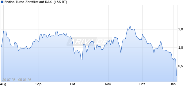 Endlos-Turbo-Zertifikat auf DAX [Lang & Schwarz] (WKN: LX6E07) Chart