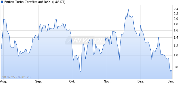 Endlos-Turbo-Zertifikat auf DAX [Lang & Schwarz] (WKN: LX6E08) Chart