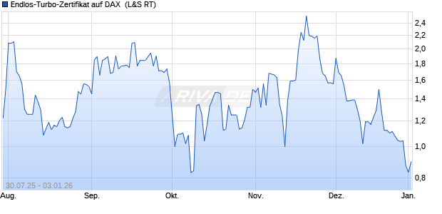 Endlos-Turbo-Zertifikat auf DAX [Lang & Schwarz] (WKN: LX6E09) Chart