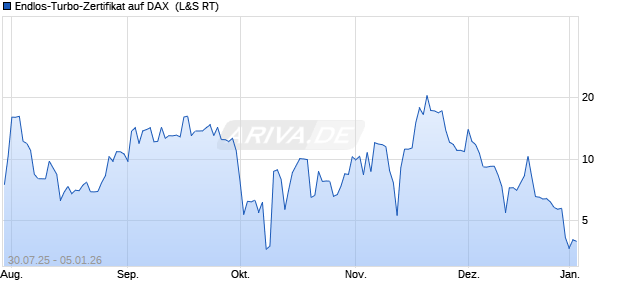 Endlos-Turbo-Zertifikat auf DAX [Lang & Schwarz] (WKN: LX6E0F) Chart