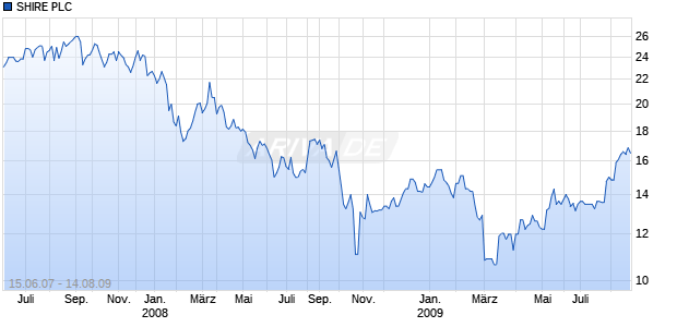 SHIRE PLC Chart
