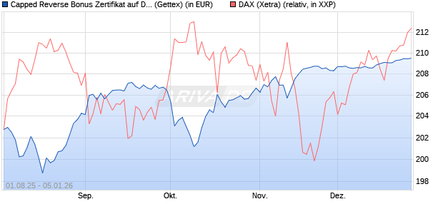 Capped Reverse Bonus Zertifikat auf DAX [Goldman . (WKN: GU03VW) Chart