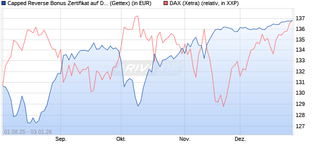 Capped Reverse Bonus Zertifikat auf DAX [Goldman . (WKN: GU03Y7) Chart