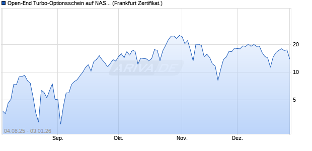 Open-End Turbo-Optionsschein auf NASDAQ 100 [Vo. (WKN: VK96QJ) Chart