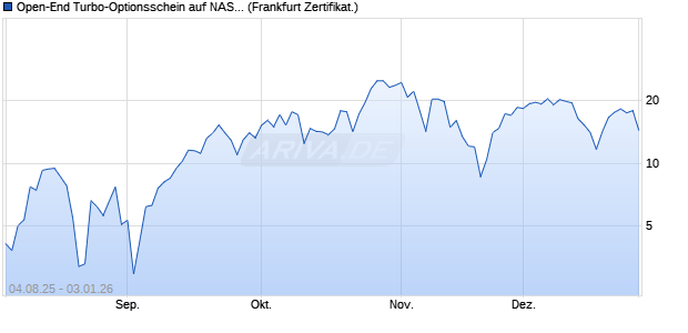 Open-End Turbo-Optionsschein auf NASDAQ 100 [Vo. (WKN: VK96QM) Chart
