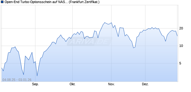 Open-End Turbo-Optionsschein auf NASDAQ 100 [Vo. (WKN: VK96QP) Chart