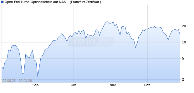 Open-End Turbo-Optionsschein auf NASDAQ 100 [Vo. (WKN: VK96QB) Chart