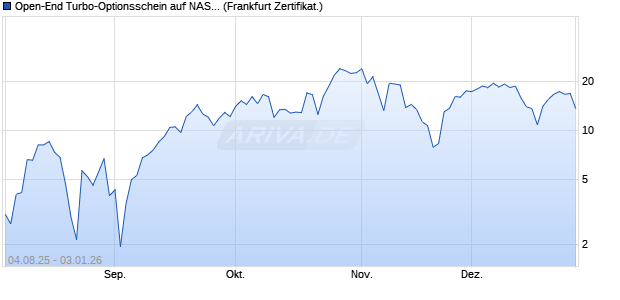 Open-End Turbo-Optionsschein auf NASDAQ 100 [Vo. (WKN: VK96P0) Chart