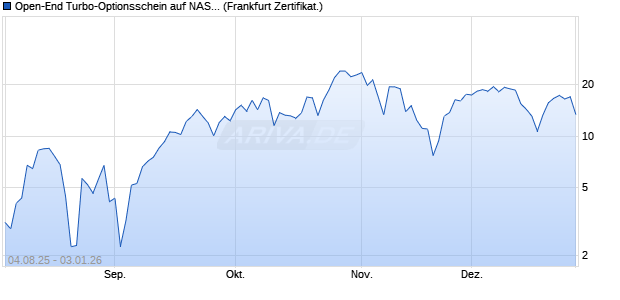 Open-End Turbo-Optionsschein auf NASDAQ 100 [Vo. (WKN: VK96P1) Chart