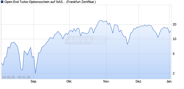 Open-End Turbo-Optionsschein auf NASDAQ 100 [Vo. (WKN: VK96P4) Chart