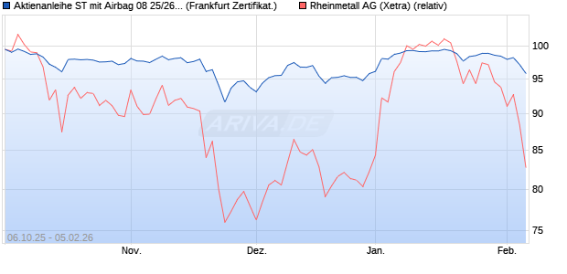 Aktienanleihe ST mit Airbag 08 25/26 auf Rheinmetall. (WKN: DU0YEJ) Chart