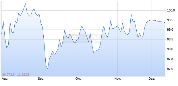 DZ BANK ITV. 25/25IFX Chart
