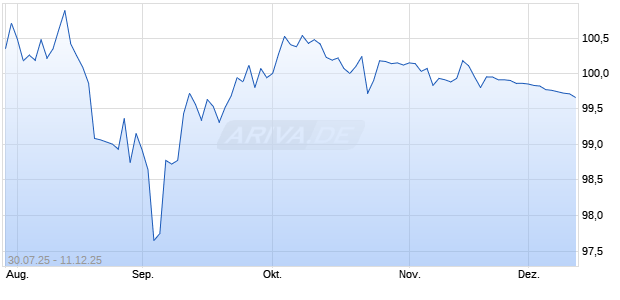DZ BANK ITV. 25/25ENR Chart