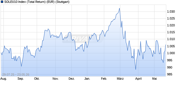 SOLEU10 Index (Total Return) (EUR) Chart