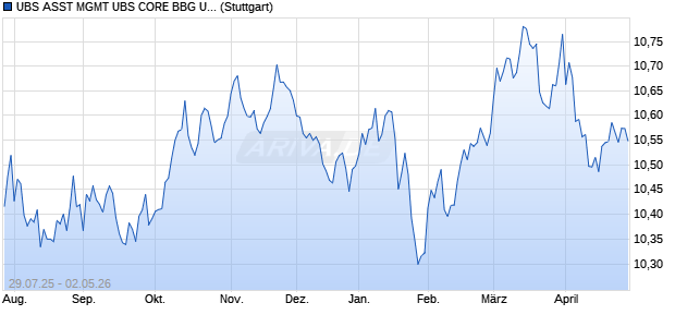 UBS ASST MGMT UBS CORE BBG US TREASURY 1 Chart