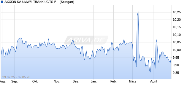 AXXION SA UMWELTBANK UCITS-ETF Chart