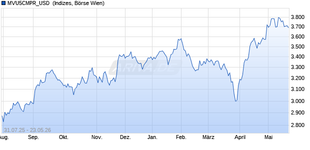 MVU5CMPR_USD [MarketVector Top US Profitable C. Chart