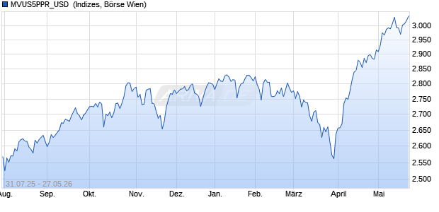 MVUS5PPR_USD [MarketVector Top 500 US Profitabl. Chart
