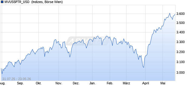 MVUS5PTR_USD [MarketVector Top 500 US Profitabl. Chart