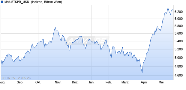 MVU5TKPR_USD [MarketVector Top US Profitable Te. Chart