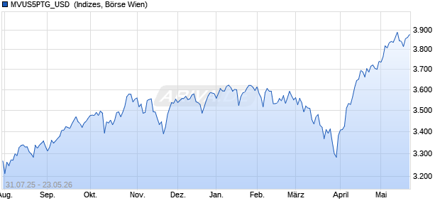 MVUS5PTG_USD [MarketVector Top 500 US Profitabl. Chart