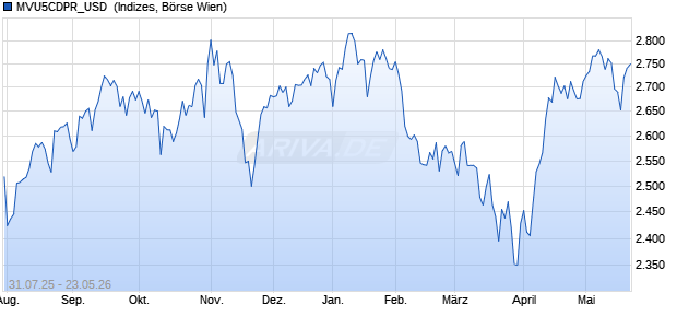 MVU5CDPR_USD [MarketVector Top US Profitable C. Chart