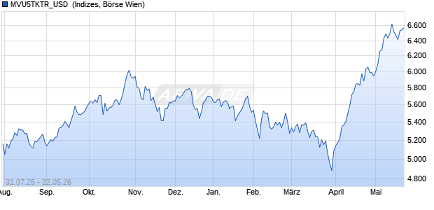 MVU5TKTR_USD [MarketVector Top US Profitable Te. Chart