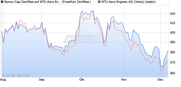 Bonus-Cap-Zertifikat auf MTU Aero Engines [Vontobel] (WKN: VK97ZH) Chart
