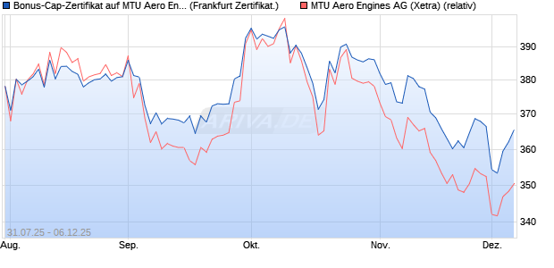 Bonus-Cap-Zertifikat auf MTU Aero Engines [Vontobel] (WKN: VK97ZB) Chart
