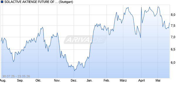SOLACTIVE AKTIENGE FUTURE OF DEFENCE INDO. Chart