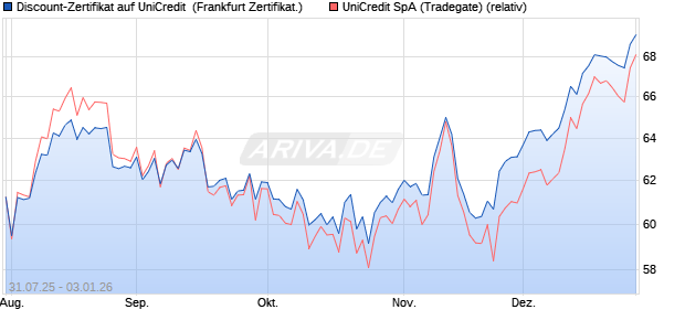 Discount-Zertifikat auf UniCredit [DZ BANK AG] (WKN: DU1VLT) Chart