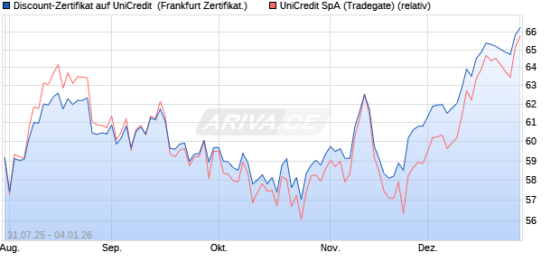Discount-Zertifikat auf UniCredit [DZ BANK AG] (WKN: DU1VLU) Chart