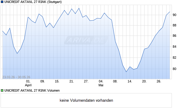 UNICREDIT AKTANL 27 R3NK Aktie Chart
