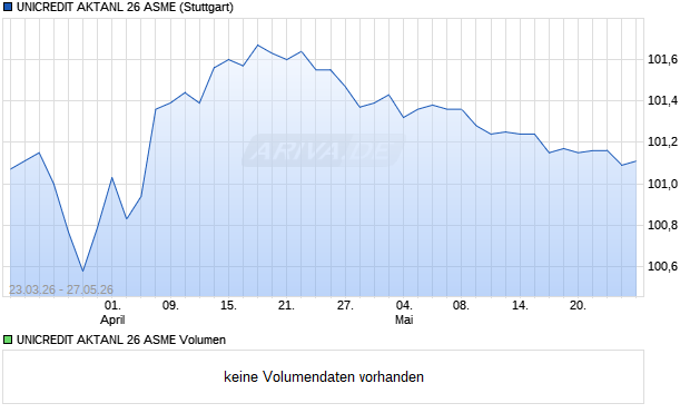UNICREDIT AKTANL 26 ASME Aktie Chart