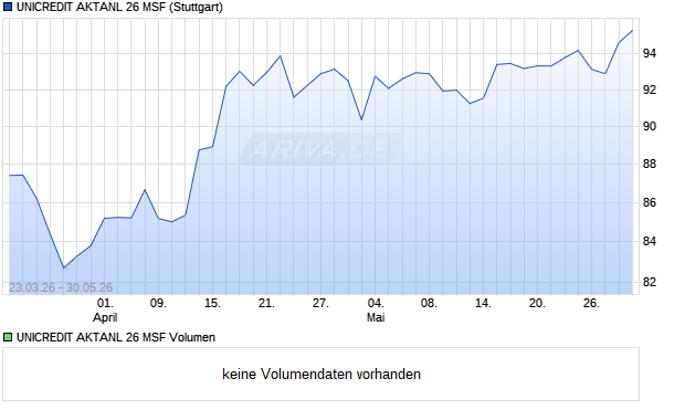 UNICREDIT AKTANL 26 MSF Aktie Chart