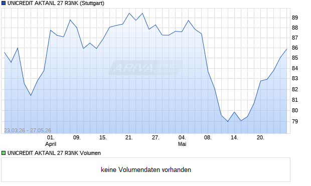 UNICREDIT AKTANL 27 R3NK Aktie Chart