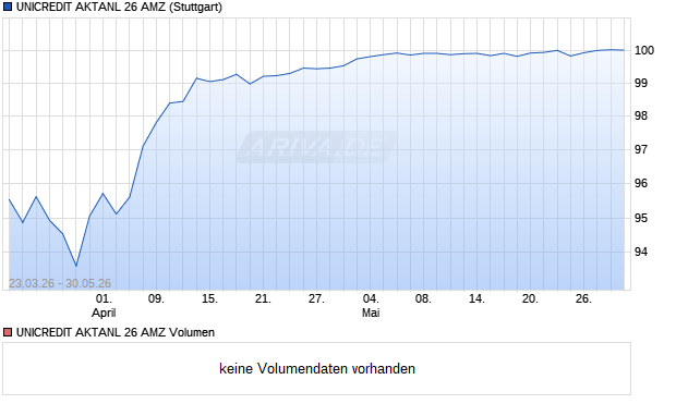 UNICREDIT AKTANL 26 AMZ Aktie Chart
