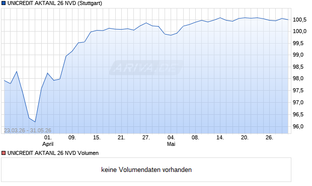 UNICREDIT AKTANL 26 NVD Aktie Chart