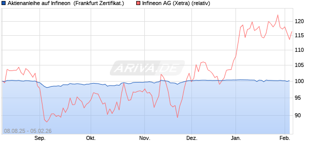 Aktienanleihe auf Infineon [Vontobel] (WKN: VK98FG) Chart